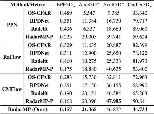 Figure 4 for RadarMP: Motion Perception for 4D mmWave Radar in Autonomous Driving