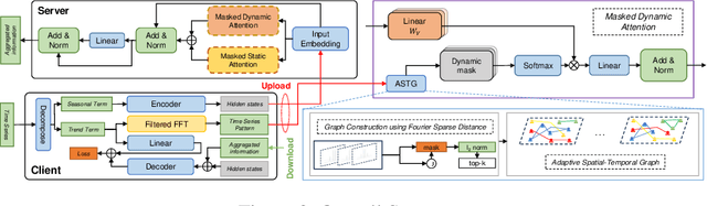 Figure 3 for FedASTA: Federated adaptive spatial-temporal attention for traffic flow prediction