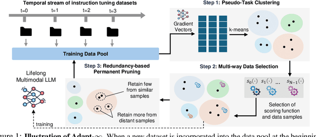 Figure 1 for Adapt-$\infty$: Scalable Lifelong Multimodal Instruction Tuning via Dynamic Data Selection