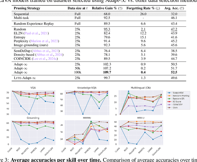 Figure 4 for Adapt-$\infty$: Scalable Lifelong Multimodal Instruction Tuning via Dynamic Data Selection