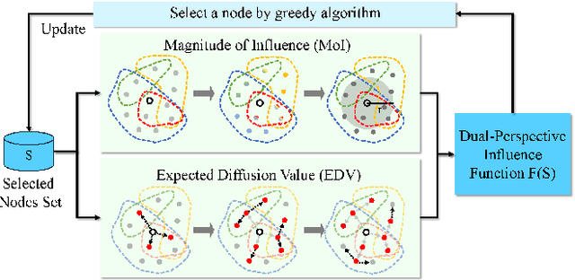 Figure 1 for HIAL: A New Paradigm for Hypergraph Active Learning via Influence Maximization