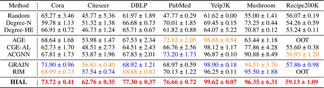 Figure 2 for HIAL: A New Paradigm for Hypergraph Active Learning via Influence Maximization