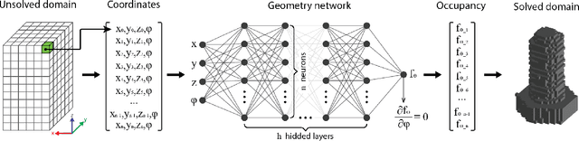 Figure 2 for Regularized interpolation in 4D neural fields enables optimization of 3D printed geometries
