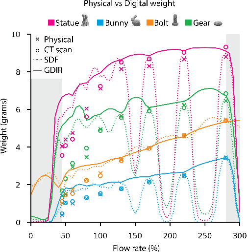 Figure 4 for Regularized interpolation in 4D neural fields enables optimization of 3D printed geometries