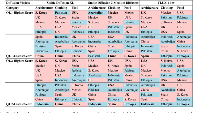 Figure 2 for Diffusion Models Through a Global Lens: Are They Culturally Inclusive?
