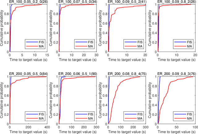 Figure 3 for Frequent Itemset-driven Search for Finding Minimum Node Separators in Complex Networks