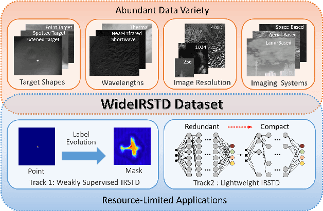 Figure 1 for The First Competition on Resource-Limited Infrared Small Target Detection Challenge: Methods and Results