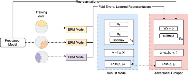 Figure 4 for AGRO: Adversarial Discovery of Error-prone groups for Robust Optimization