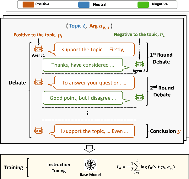 Figure 1 for Can LLMs Speak For Diverse People? Tuning LLMs via Debate to Generate Controllable Controversial Statements