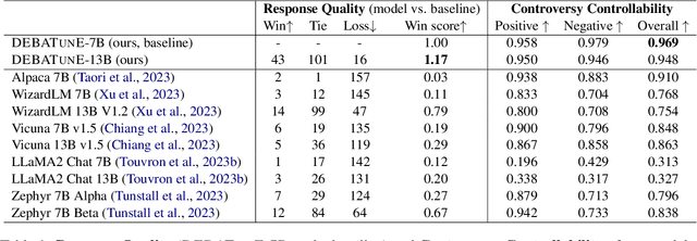 Figure 2 for Can LLMs Speak For Diverse People? Tuning LLMs via Debate to Generate Controllable Controversial Statements