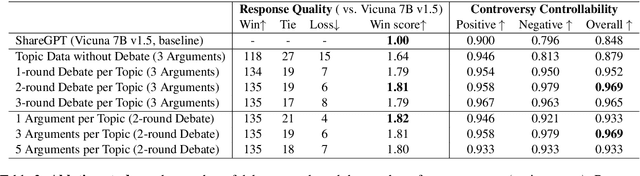Figure 4 for Can LLMs Speak For Diverse People? Tuning LLMs via Debate to Generate Controllable Controversial Statements