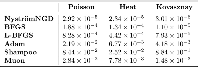 Figure 2 for Accelerating Natural Gradient Descent for PINNs with Randomized Numerical Linear Algebra
