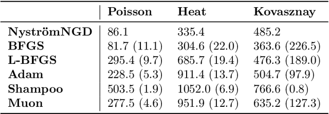Figure 3 for Accelerating Natural Gradient Descent for PINNs with Randomized Numerical Linear Algebra