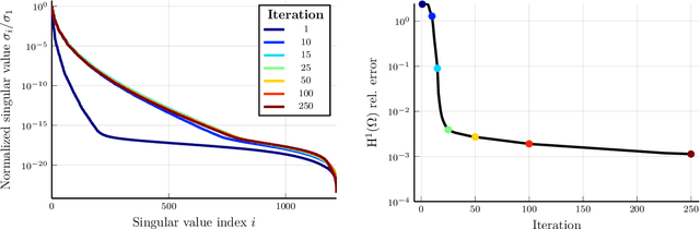 Figure 1 for Accelerating Natural Gradient Descent for PINNs with Randomized Numerical Linear Algebra