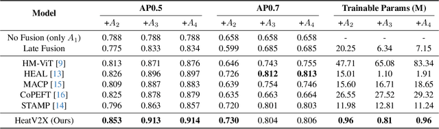 Figure 2 for HeatV2X: Scalable Heterogeneous Collaborative Perception via Efficient Alignment and Interaction