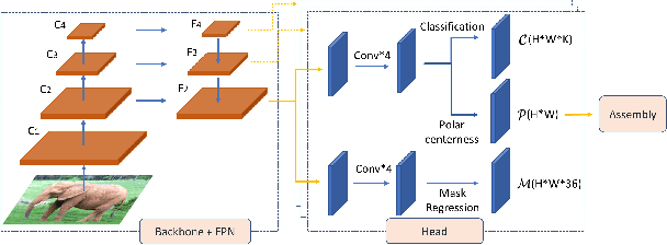 Figure 3 for MP-PolarMask: A Faster and Finer Instance Segmentation for Concave Images
