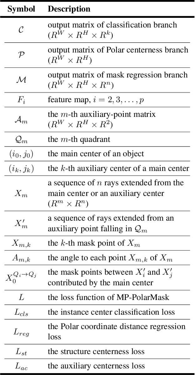 Figure 2 for MP-PolarMask: A Faster and Finer Instance Segmentation for Concave Images