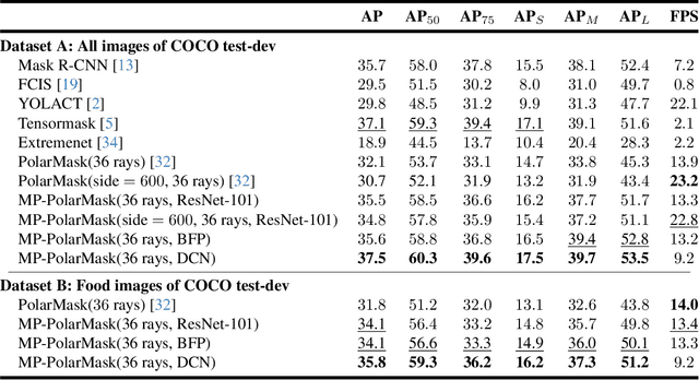 Figure 4 for MP-PolarMask: A Faster and Finer Instance Segmentation for Concave Images