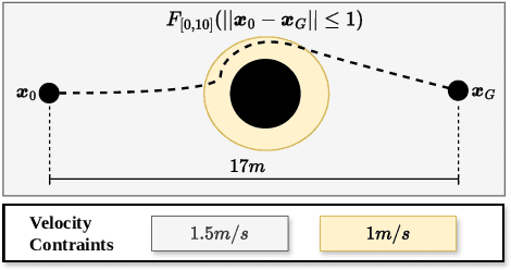 Figure 2 for CBF-Based Motion Planning for Socially Responsible Robot Navigation Guaranteeing STL Specification