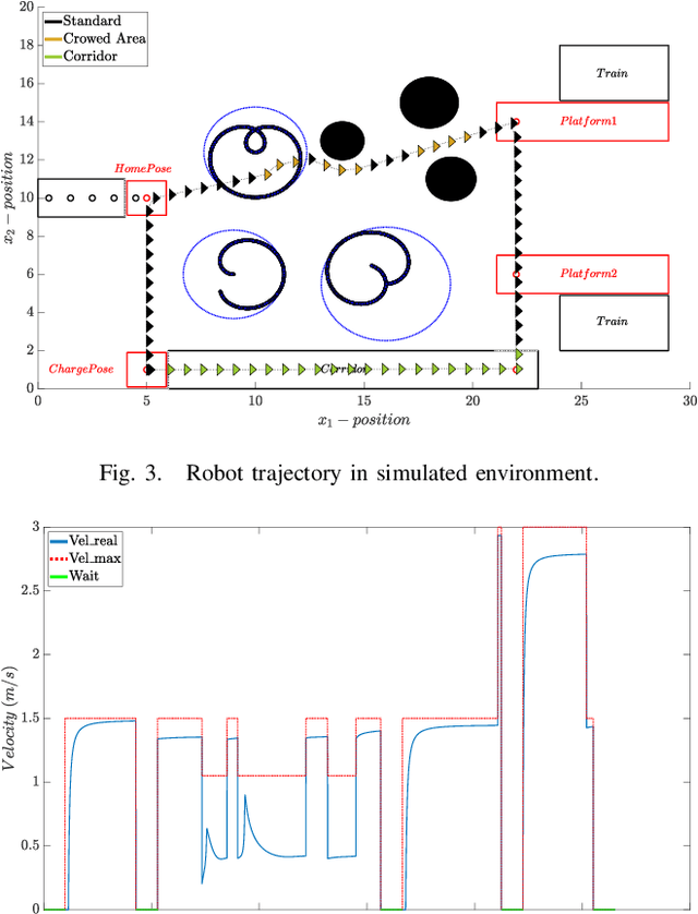 Figure 3 for CBF-Based Motion Planning for Socially Responsible Robot Navigation Guaranteeing STL Specification
