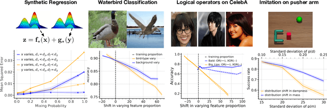 Figure 1 for Statistical Learning under Heterogenous Distribution Shift