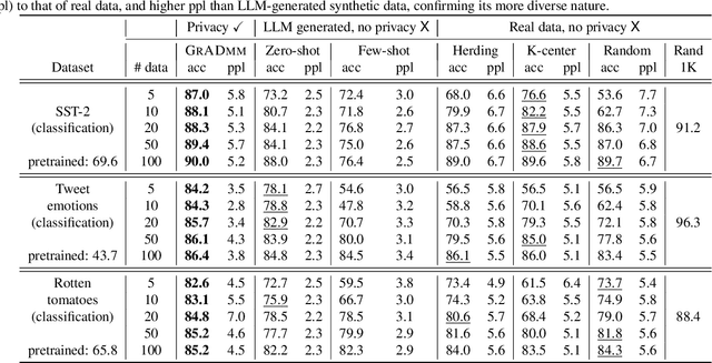 Figure 2 for Synthetic Text Generation for Training Large Language Models via Gradient Matching