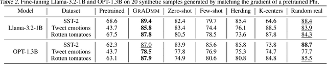 Figure 3 for Synthetic Text Generation for Training Large Language Models via Gradient Matching