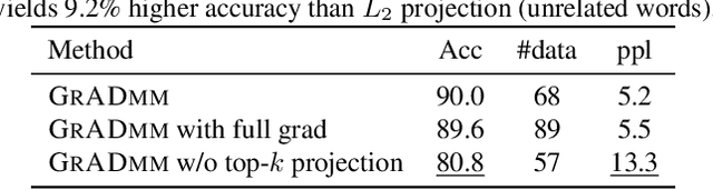 Figure 4 for Synthetic Text Generation for Training Large Language Models via Gradient Matching