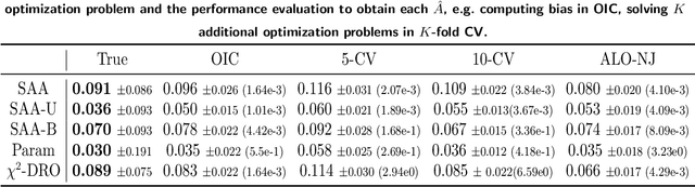 Figure 3 for Optimizer's Information Criterion: Dissecting and Correcting Bias in Data-Driven Optimization