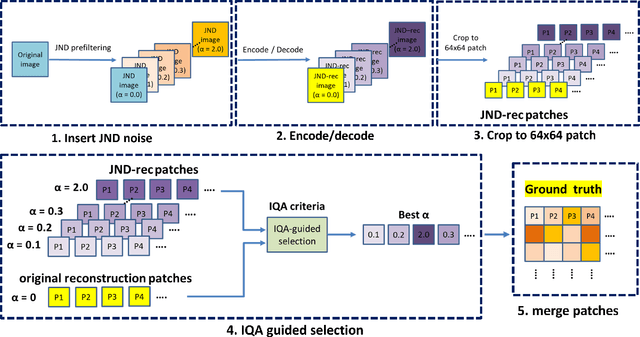 Figure 1 for IQNet: Image Quality Assessment Guided Just Noticeable Difference Prefiltering For Versatile Video Coding