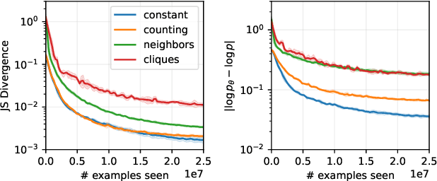Figure 3 for Investigating Generalization Behaviours of Generative Flow Networks