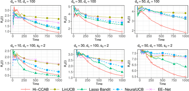 Figure 3 for Doubly High-Dimensional Contextual Bandits: An Interpretable Model for Joint Assortment-Pricing