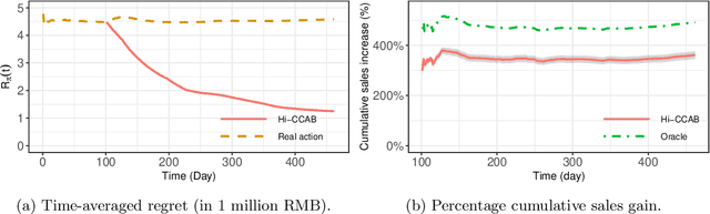 Figure 4 for Doubly High-Dimensional Contextual Bandits: An Interpretable Model for Joint Assortment-Pricing