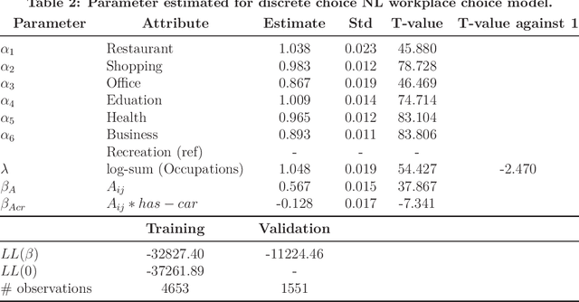 Figure 4 for Workplace Location Choice Model based on Deep Neural Network