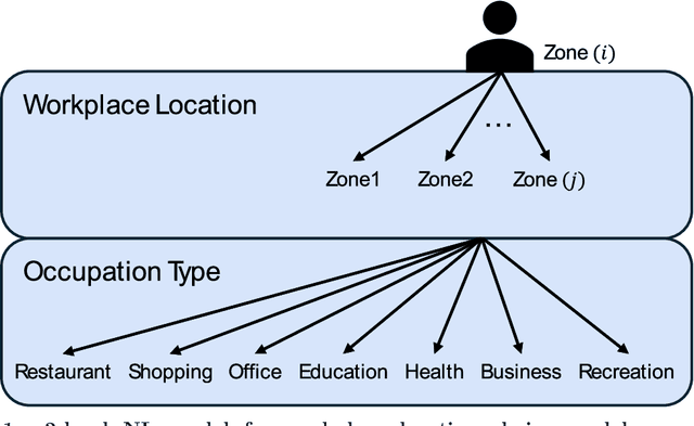 Figure 1 for Workplace Location Choice Model based on Deep Neural Network