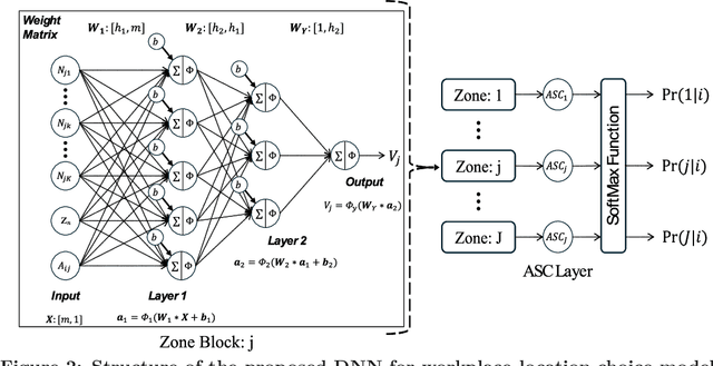 Figure 3 for Workplace Location Choice Model based on Deep Neural Network