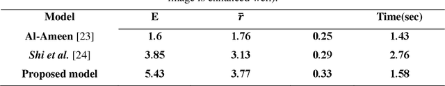 Figure 2 for Fast Dust Sand Image Enhancement Based on Color Correction and New Membership Function