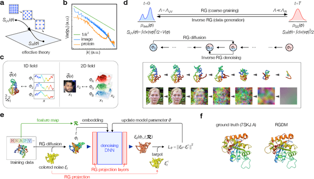 Figure 1 for Generative diffusion model with inverse renormalization group flows