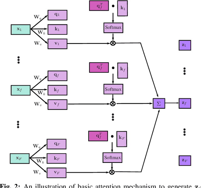Figure 2 for Attention-aided Outdoor Localization in Commercial 5G NR Systems