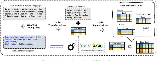 Figure 3 for Automated Text-to-Table for Reasoning-Intensive Table QA: Pipeline Design and Benchmarking Insights