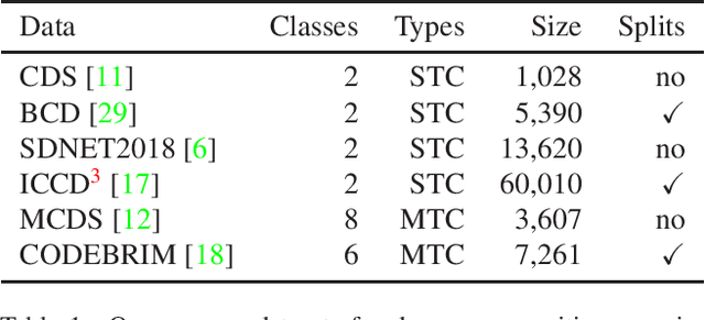 Figure 2 for Building Inspection Toolkit: Unified Evaluation and Strong Baselines for Damage Recognition