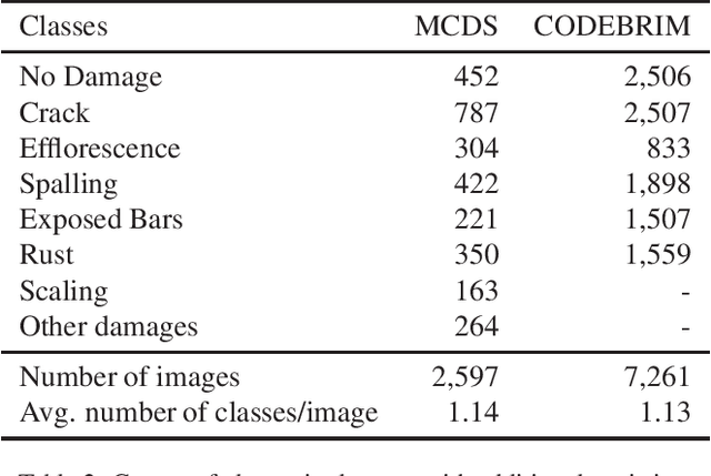 Figure 3 for Building Inspection Toolkit: Unified Evaluation and Strong Baselines for Damage Recognition