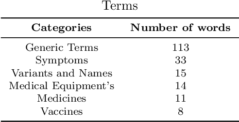 Figure 4 for Leveraging Natural Language Processing For Public Health Screening On YouTube: A COVID-19 Case Study