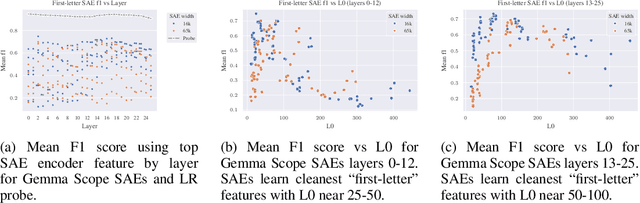 Figure 3 for A is for Absorption: Studying Feature Splitting and Absorption in Sparse Autoencoders