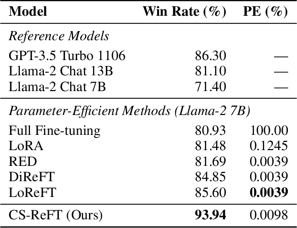 Figure 2 for Compositional Subspace Representation Fine-tuning for Adaptive Large Language Models