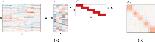 Figure 2 for Towards Interpretable Deep Generative Models via Causal Representation Learning