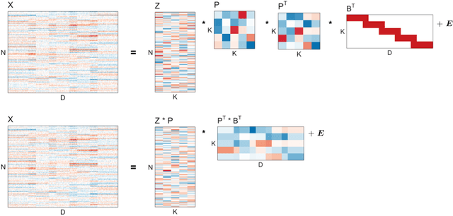 Figure 3 for Towards Interpretable Deep Generative Models via Causal Representation Learning