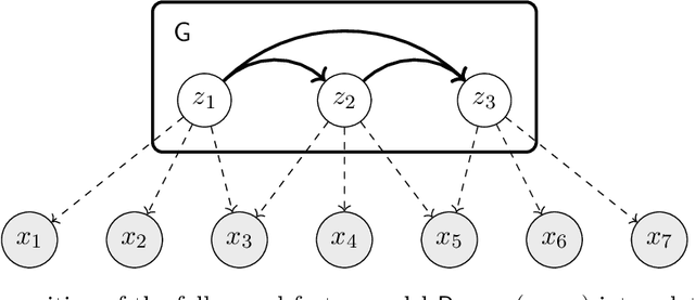 Figure 4 for Towards Interpretable Deep Generative Models via Causal Representation Learning