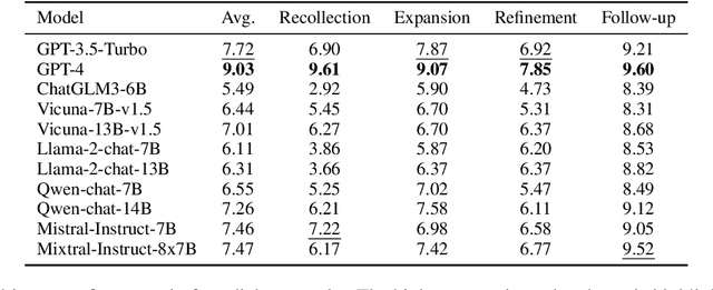 Figure 3 for MT-Eval: A Multi-Turn Capabilities Evaluation Benchmark for Large Language Models