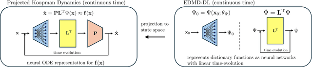 Figure 3 for On the relationship between Koopman operator approximations and neural ordinary differential equations for data-driven time-evolution predictions